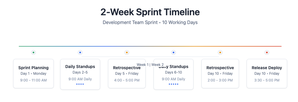 Sprint Cycle