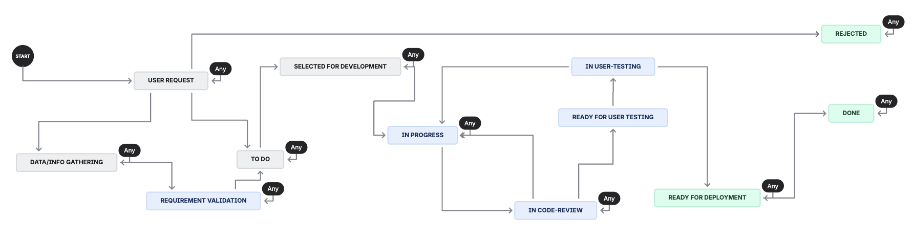 Ticket Workflow